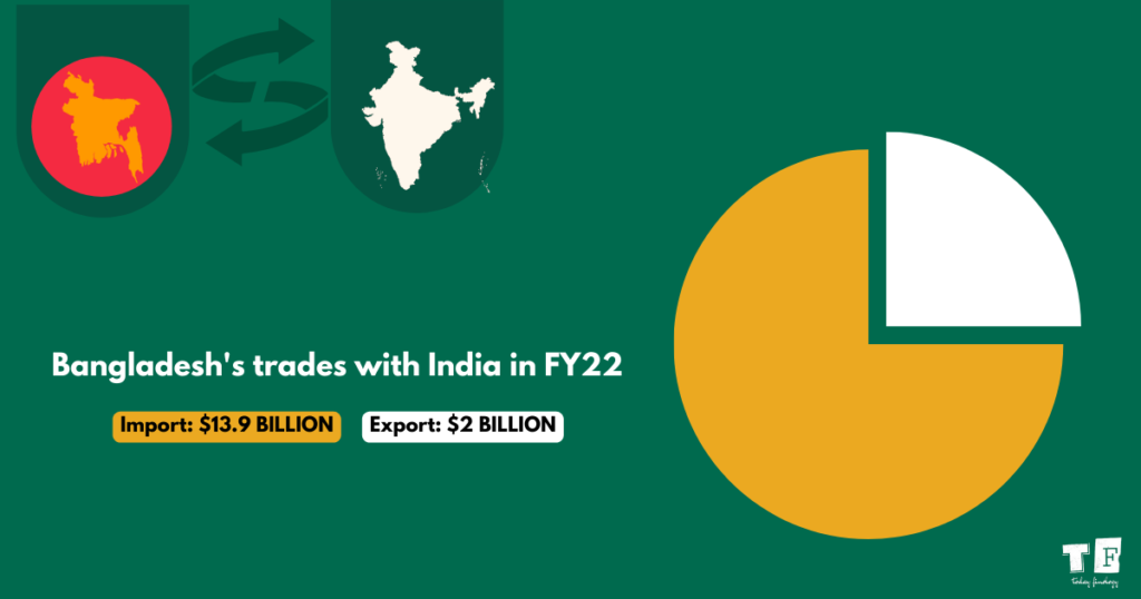 India-Bangladesh Import and Export