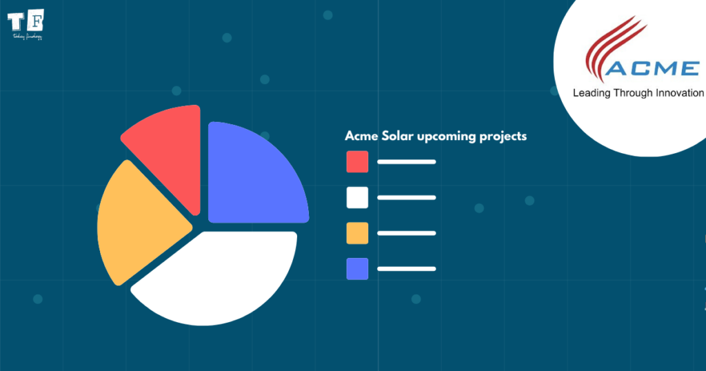 Upcoming Projects: Acme Solar

Globally, Acme Solar has started expanding to Middle Eastern and African markets, which have high solar abilities and favourable policy conditions.